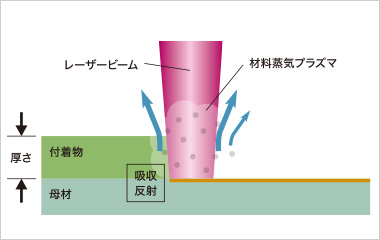 レーザークリーニングの仕組み