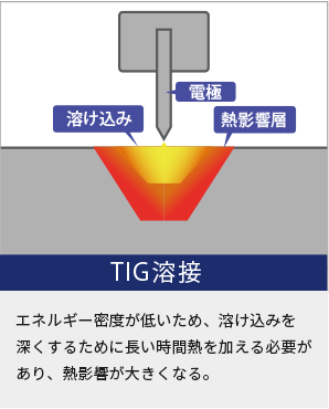 Tig溶接