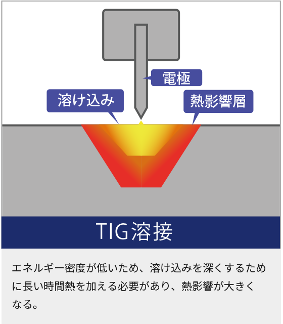 Tig溶接