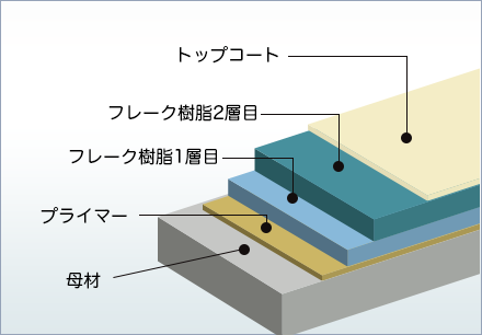 フレークライニング