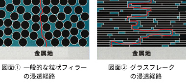 取り扱いガラスフレークコーティング材