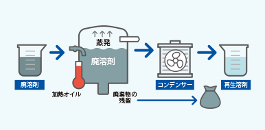 溶剤コスト・廃液処理でお困りではありませんか？