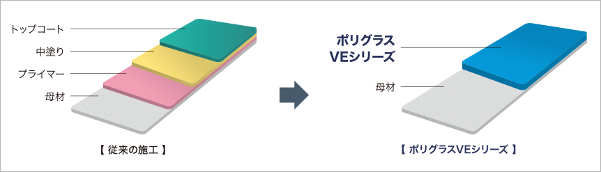 金属との接着率が高いため1層塗りを実現