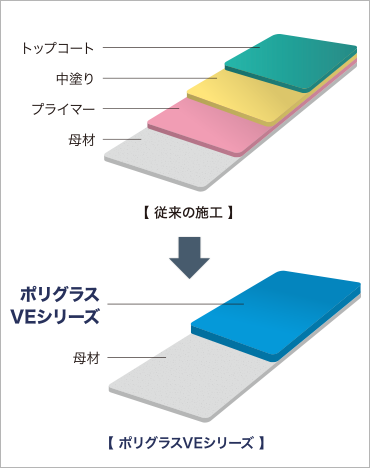 金属との接着率が高いため1層塗りを実現（モバイル専用）