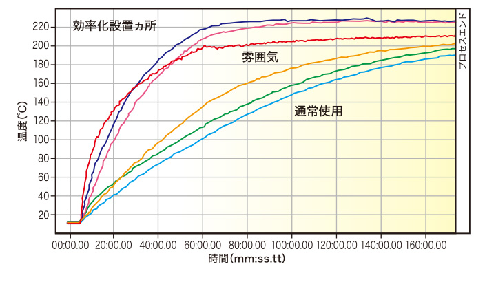 熱風循環乾燥炉の効率化